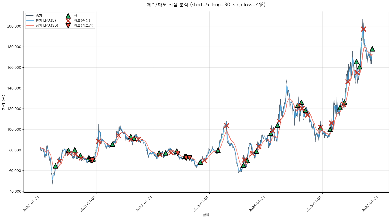 CJ 트레이딩 시그널