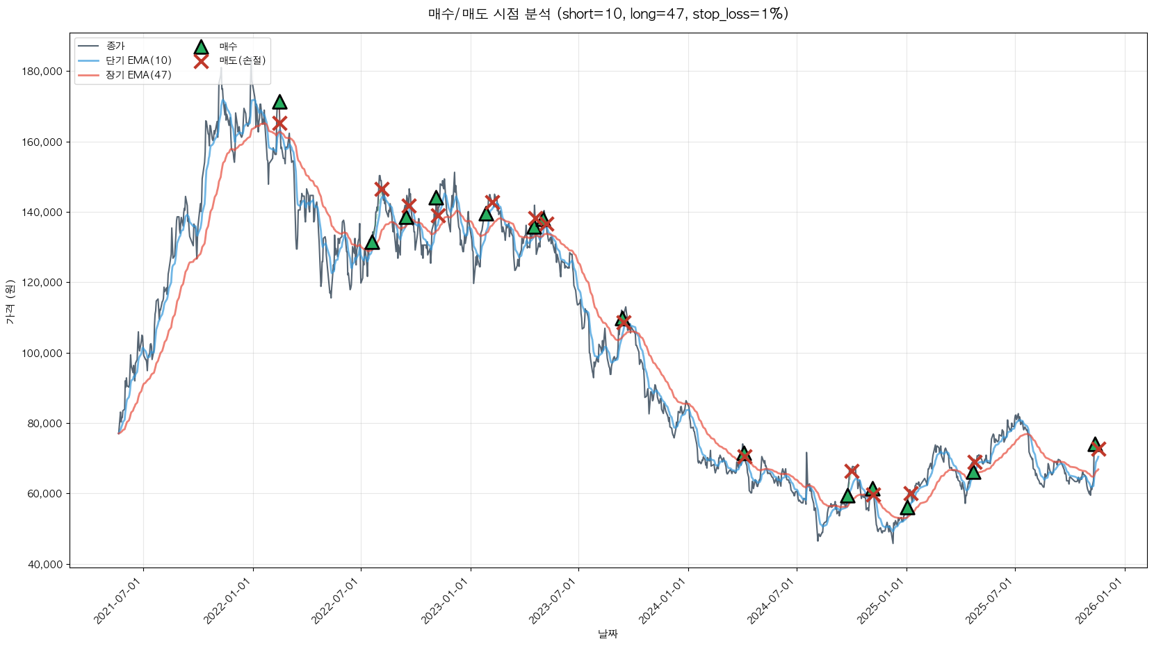 F&F 트레이딩 시그널