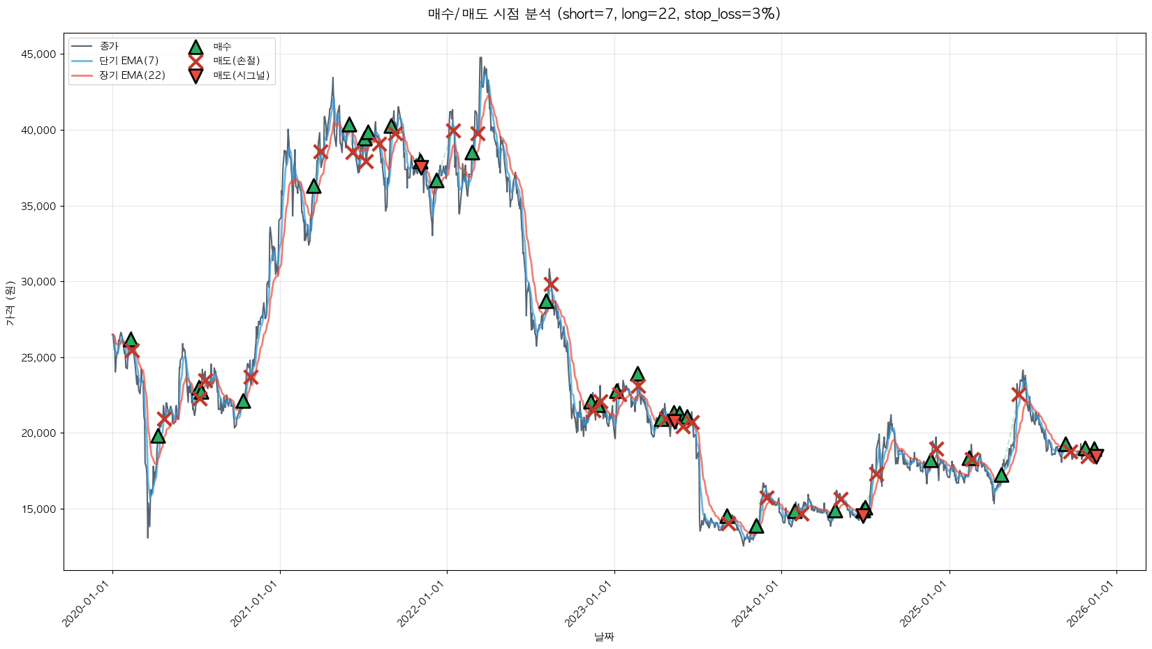 GS건설 트레이딩 시그널