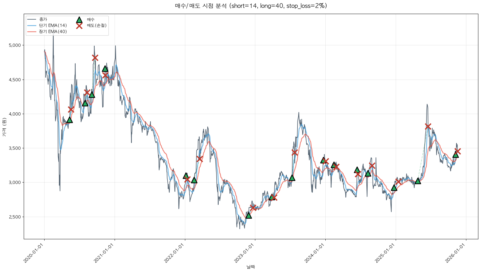 JW홀딩스 트레이딩 시그널