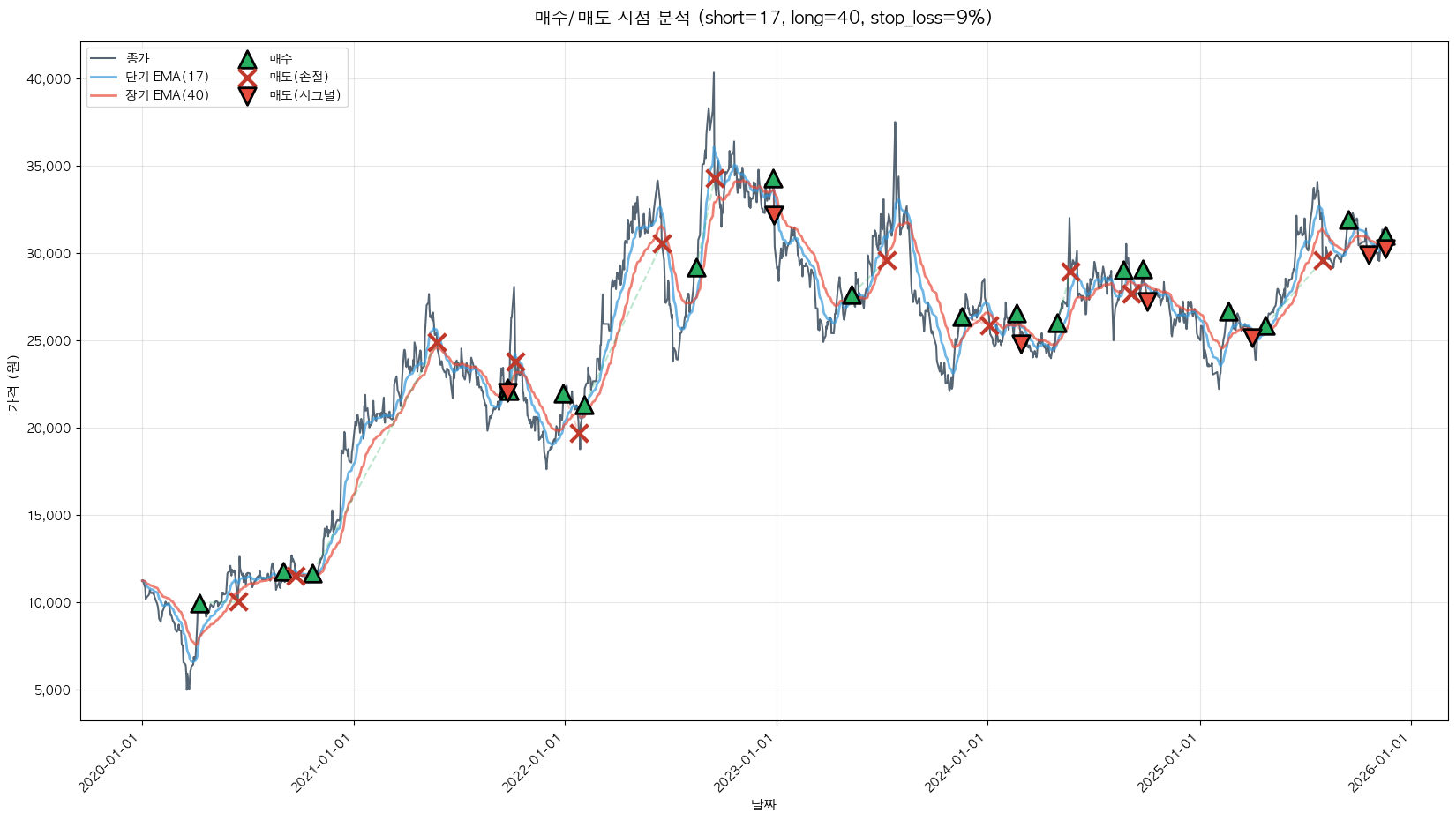 LX인터내셔널 트레이딩 시그널