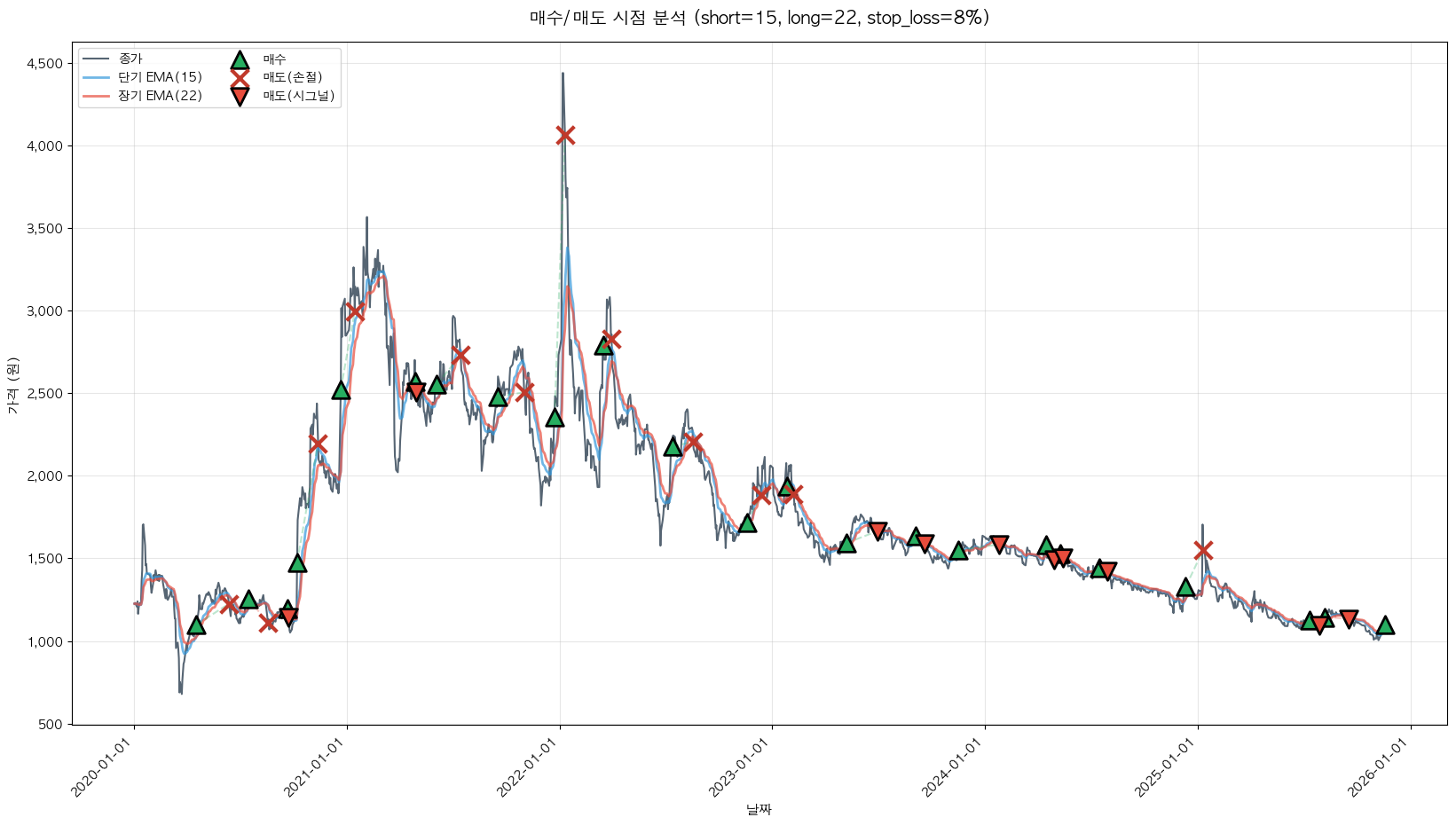 까뮤이앤씨 트레이딩 시그널