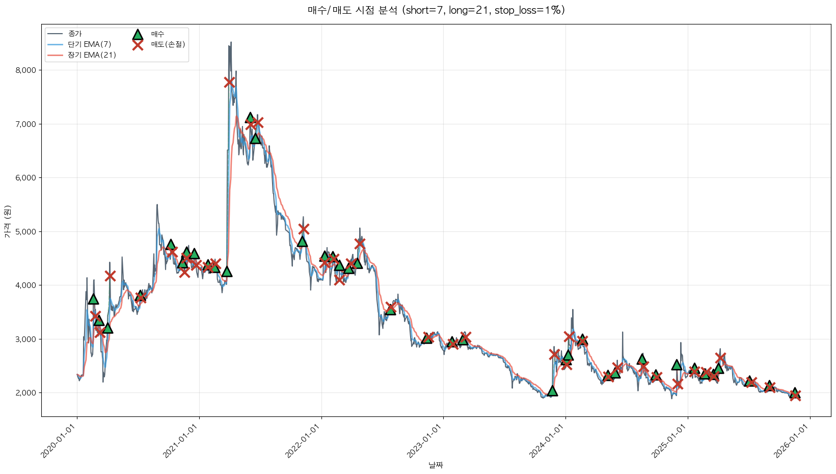 깨끗한나라 트레이딩 시그널
