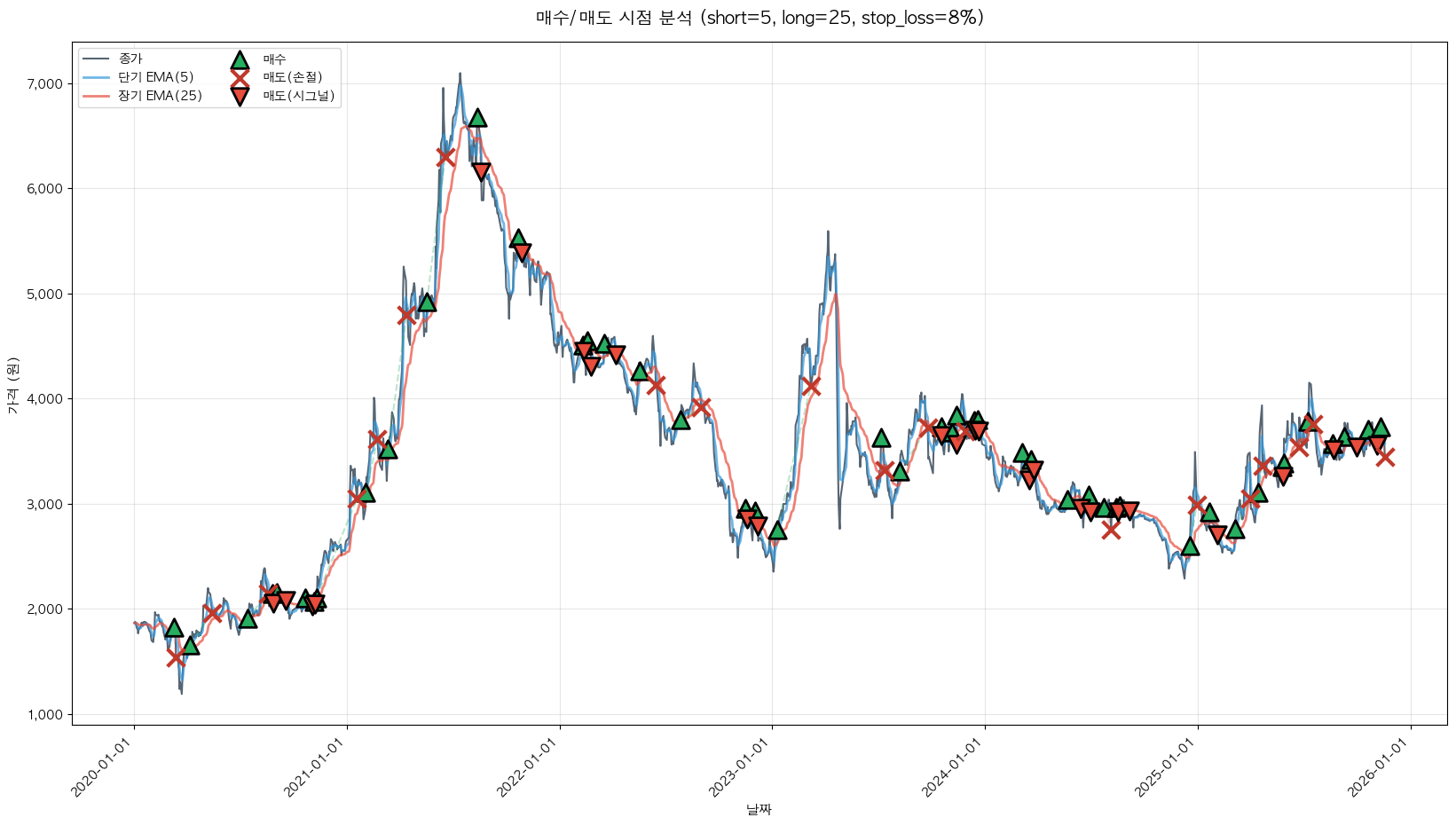 다올투자증권 트레이딩 시그널