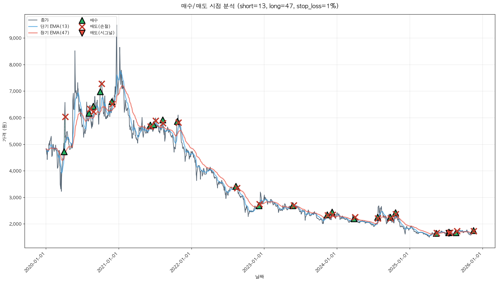 명문제약 트레이딩 시그널