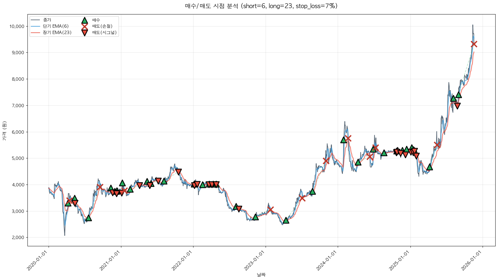 미래에셋생명 트레이딩 시그널