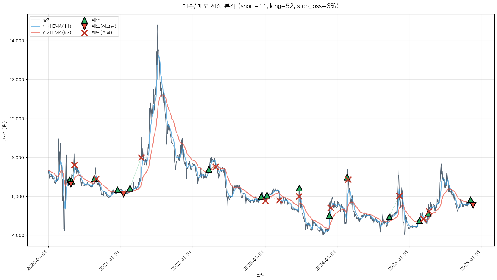 비상교육 트레이딩 시그널