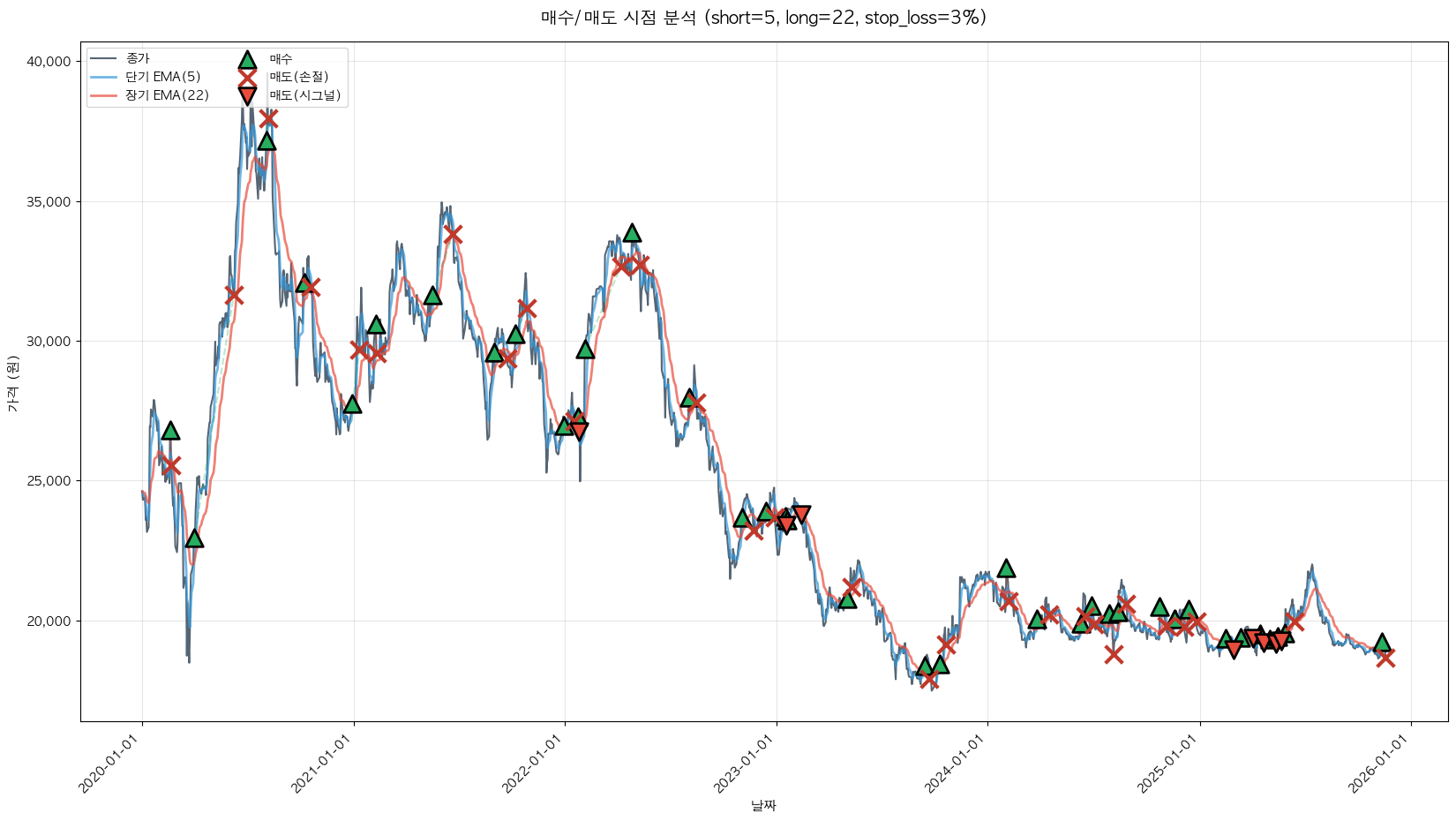 하이트진로 트레이딩 시그널