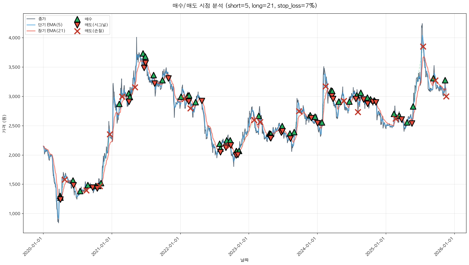 한화생명 트레이딩 시그널