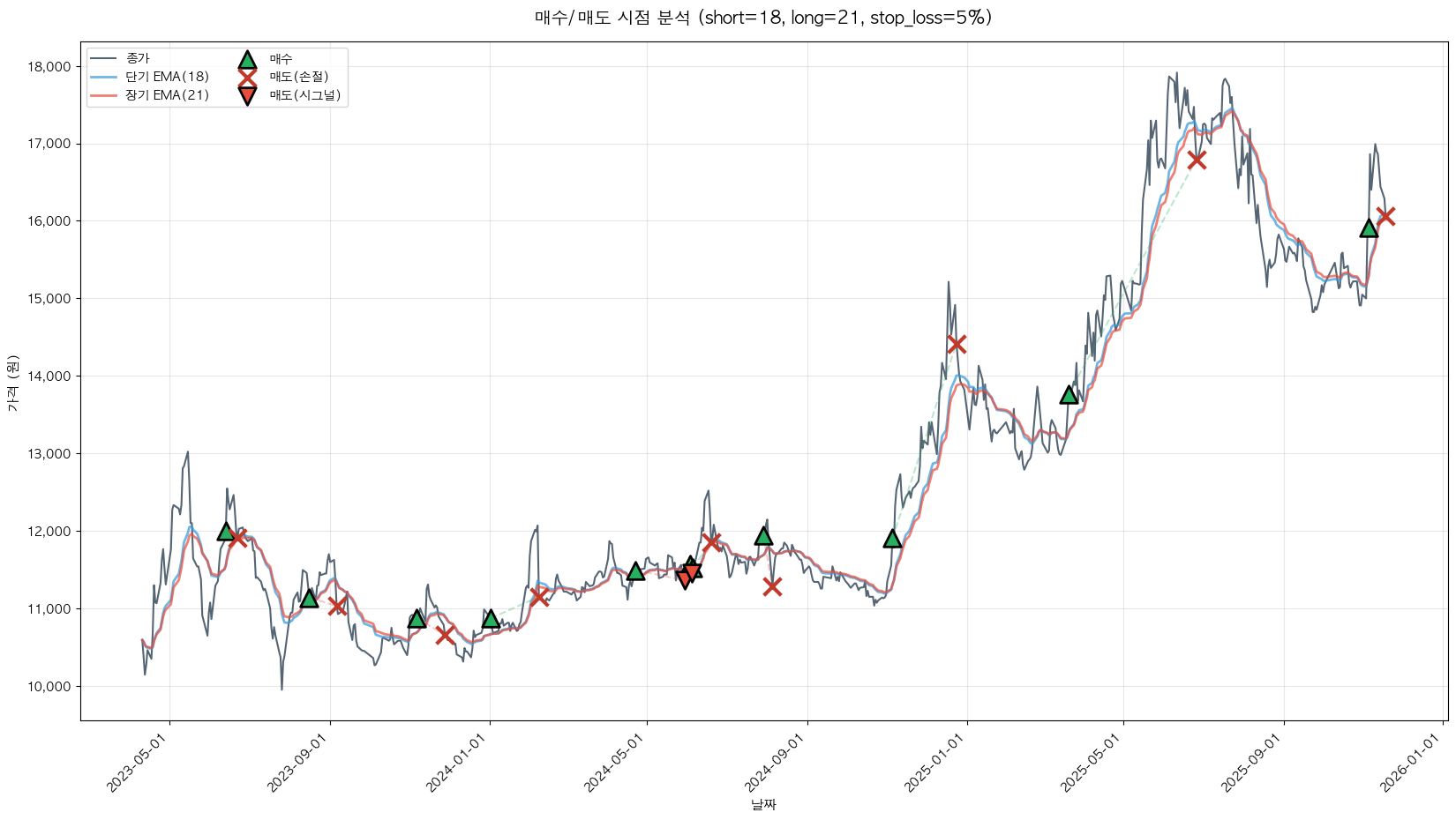 현대그린푸드 트레이딩 시그널