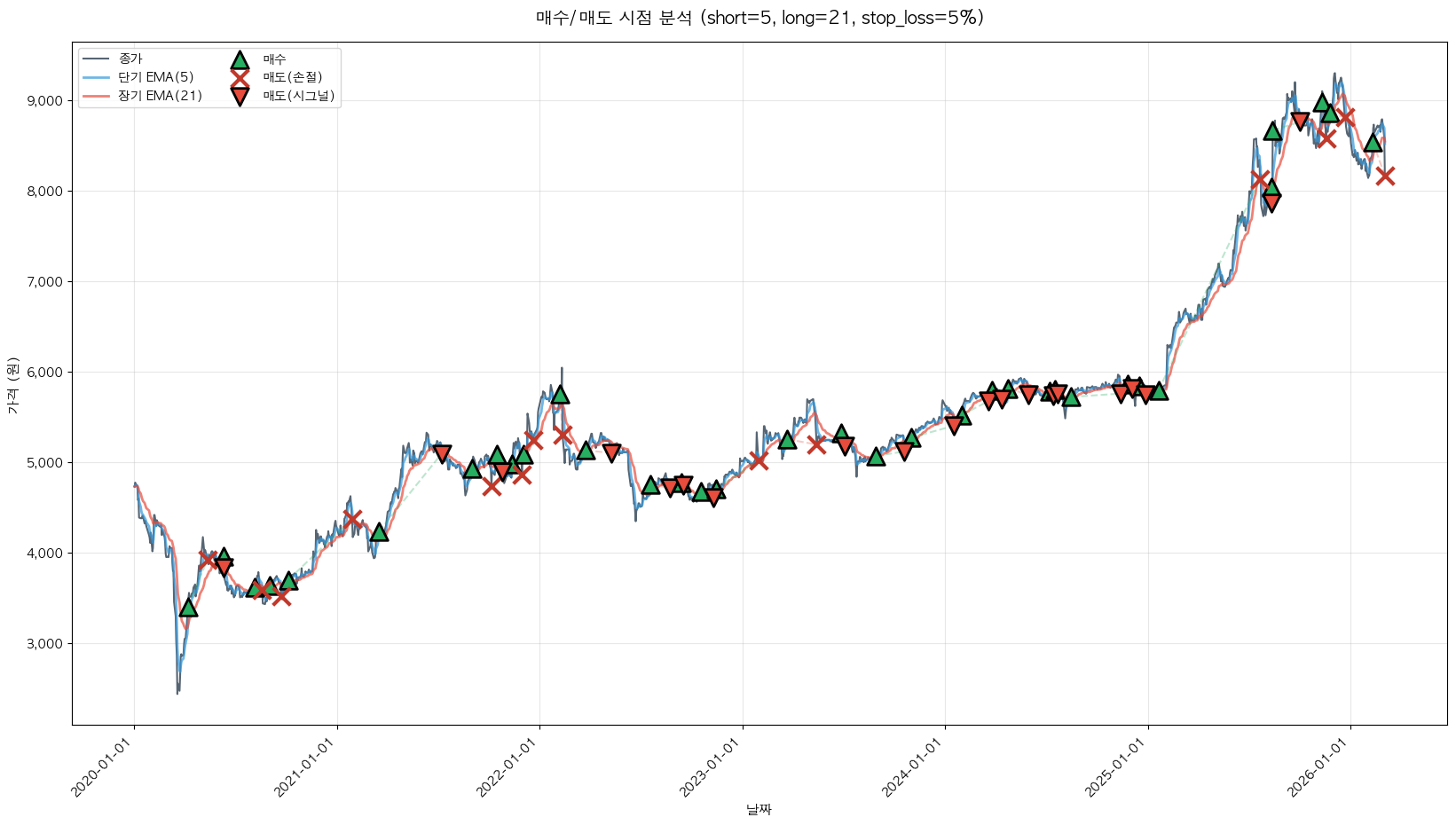 HS애드 트레이딩 시그널