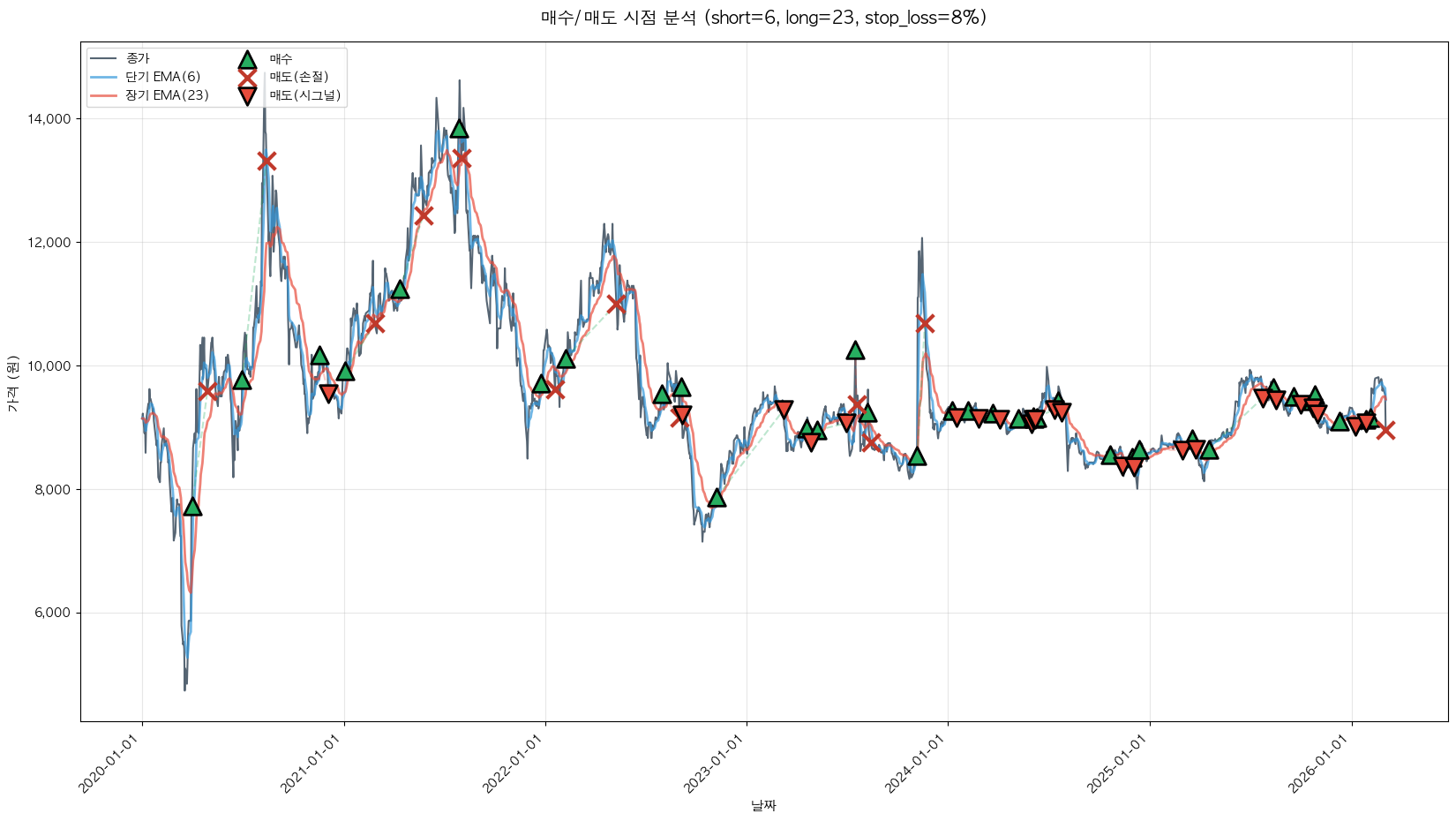 경농 트레이딩 시그널