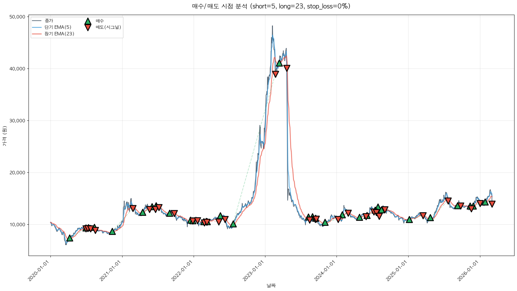 세방 트레이딩 시그널