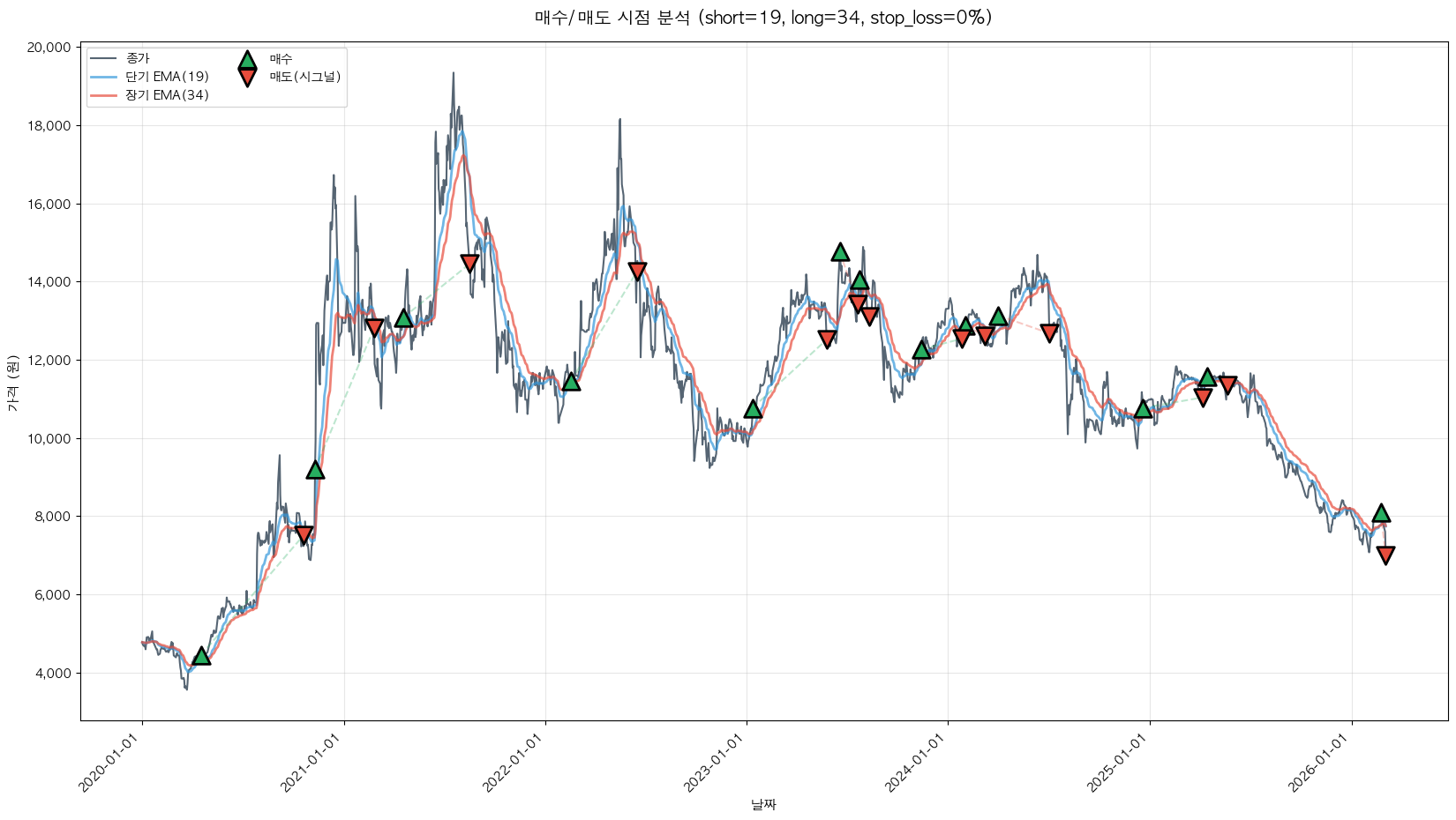 태경케미컬 트레이딩 시그널