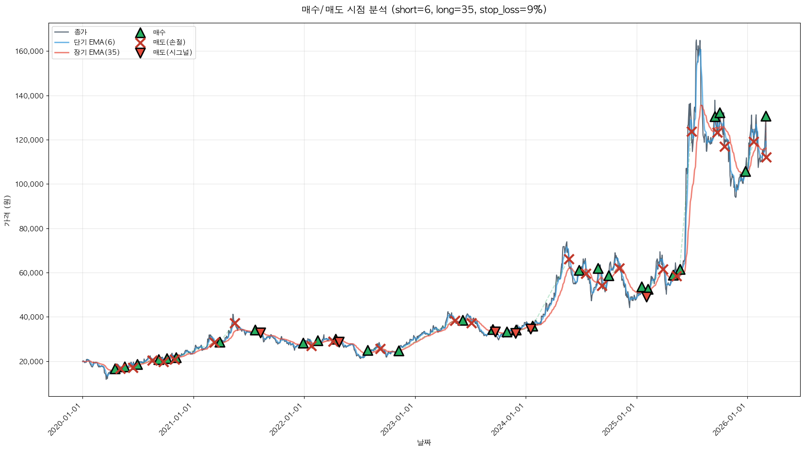 풍산 트레이딩 시그널