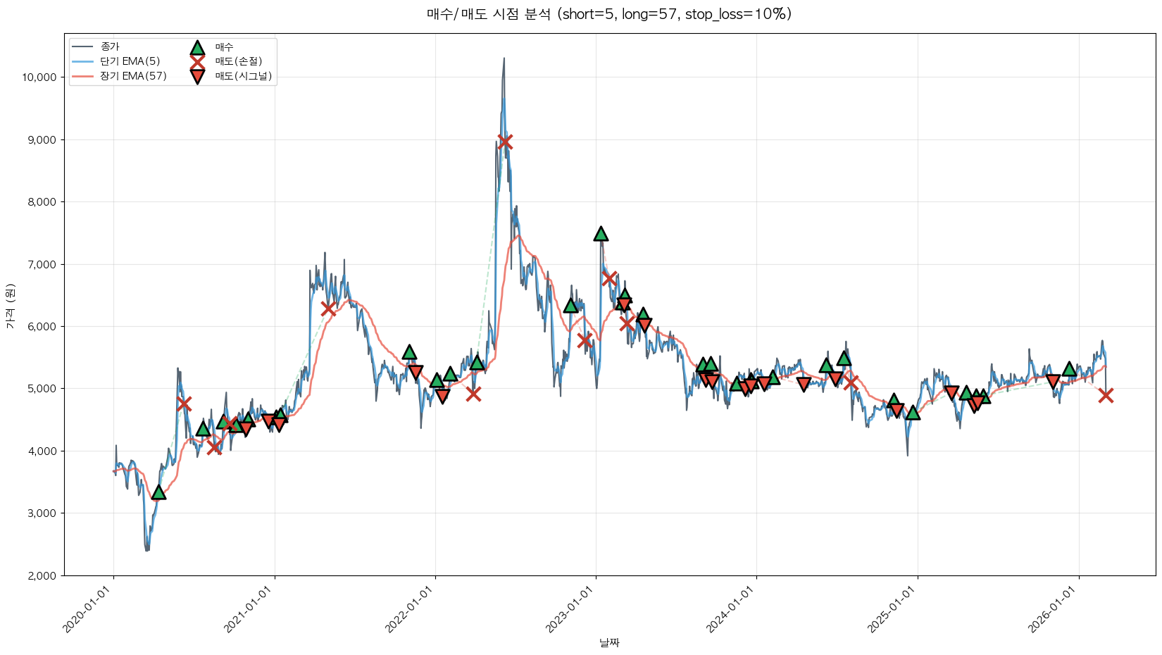혜인 트레이딩 시그널