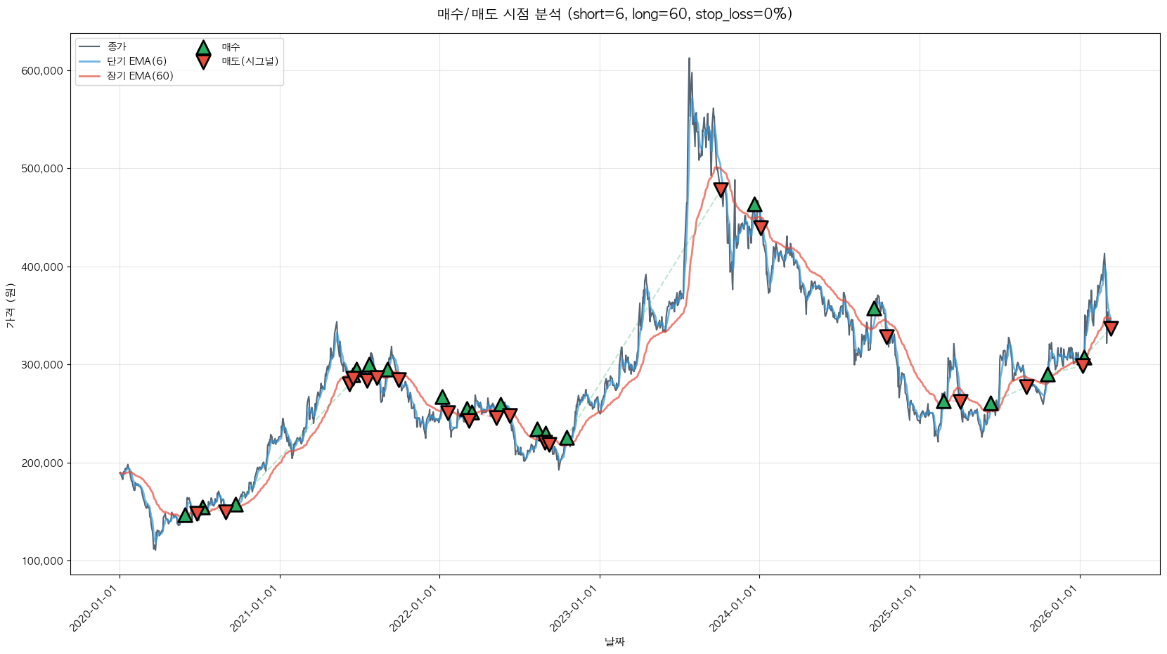 POSCO홀딩스 트레이딩 시그널