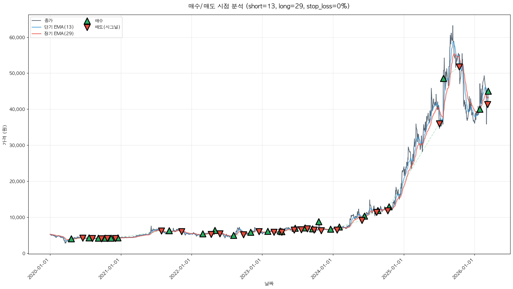 SNT에너지 트레이딩 시그널