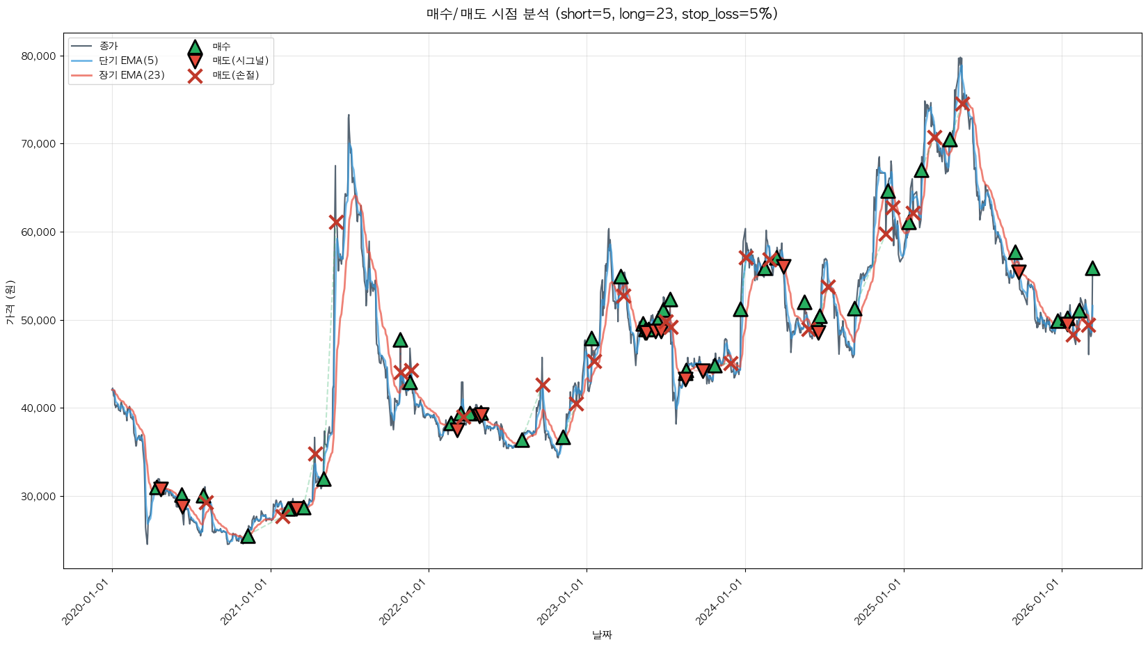 남양유업 트레이딩 시그널