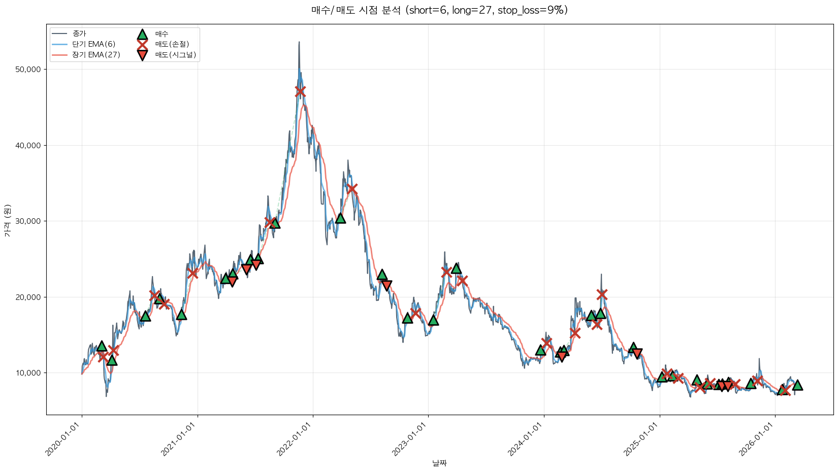 솔루스첨단소재 트레이딩 시그널