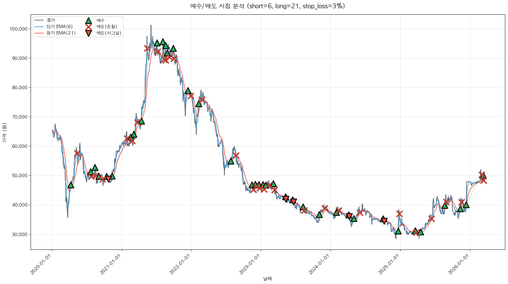 신세계푸드 트레이딩 시그널