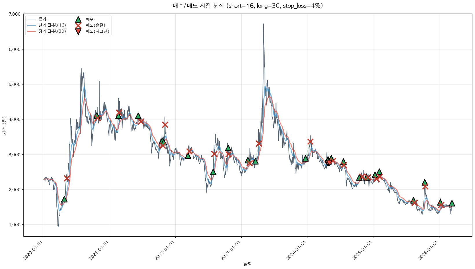 유니온머티리얼 트레이딩 시그널
