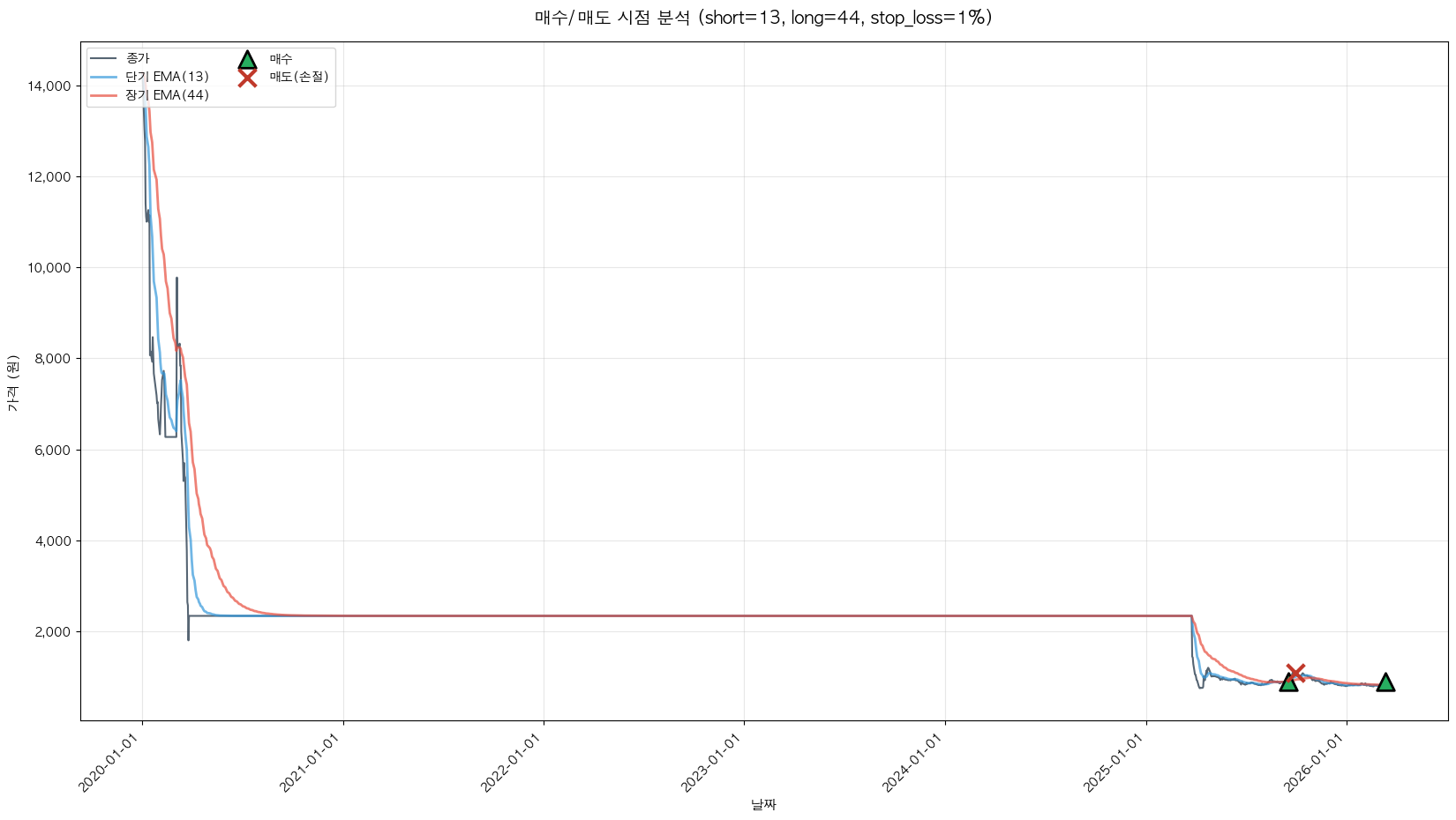 주성코퍼레이션 트레이딩 시그널