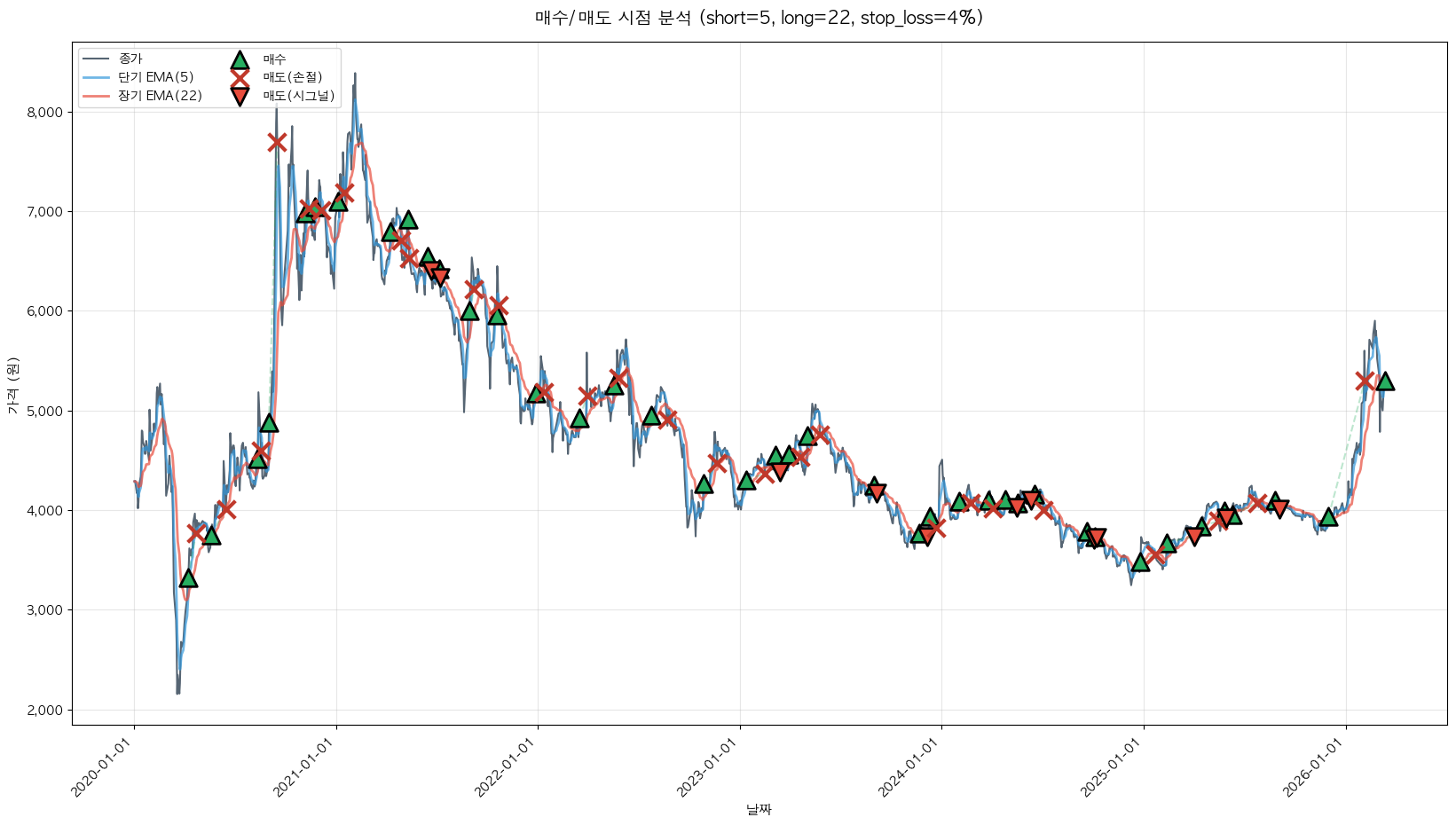 지엠비코리아 트레이딩 시그널