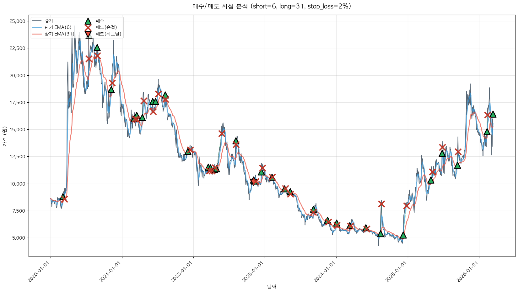 파미셀 트레이딩 시그널