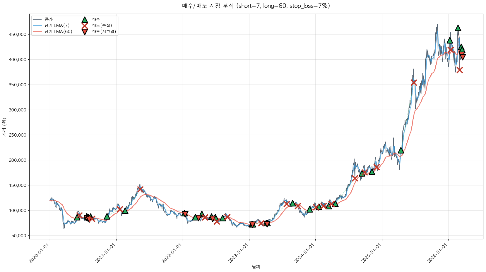 HD한국조선해양 트레이딩 시그널