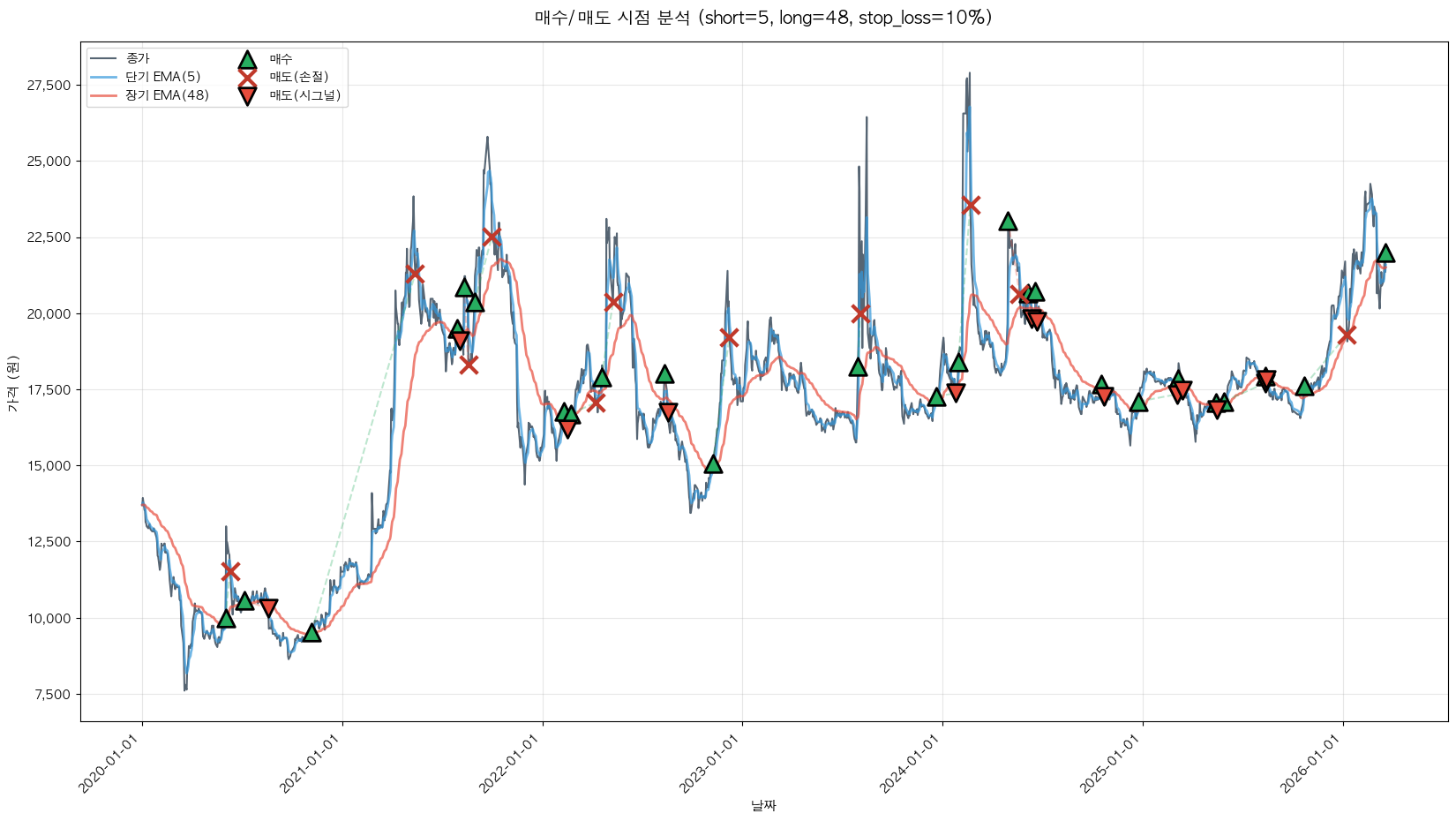 고려제강 트레이딩 시그널
