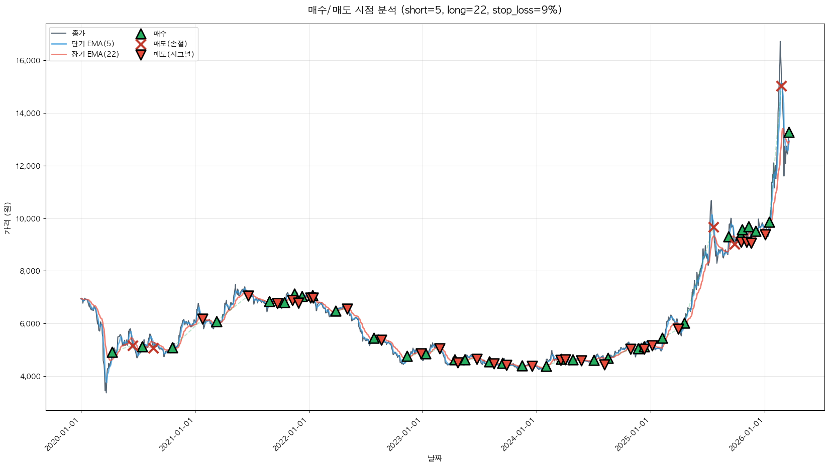 교보증권 트레이딩 시그널