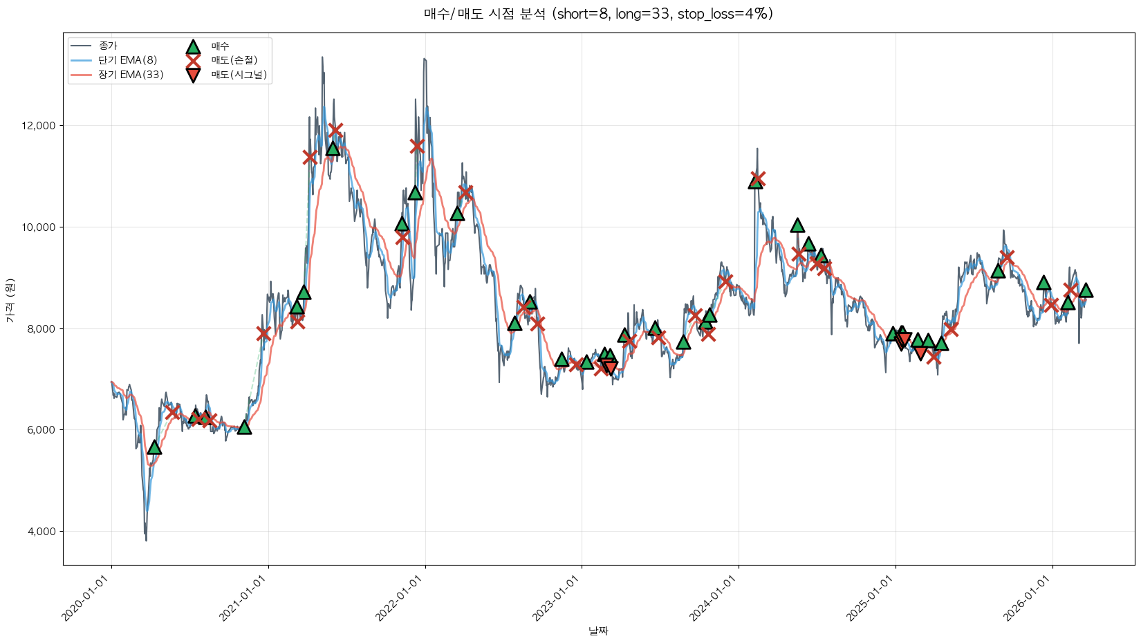 노루페인트 트레이딩 시그널