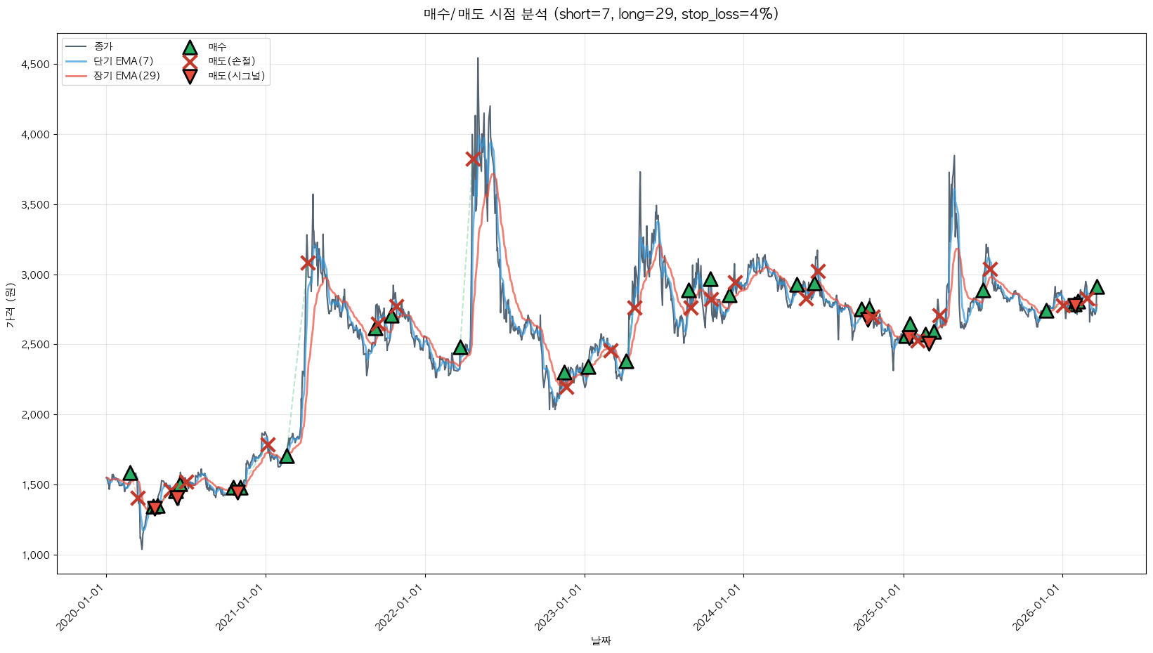 대한제당 트레이딩 시그널