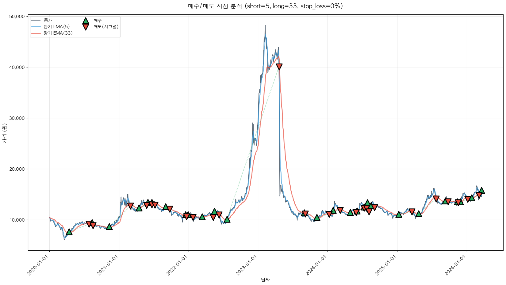 세방 트레이딩 시그널