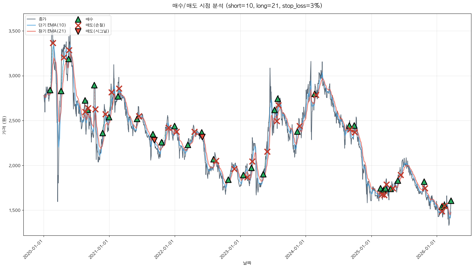 엘브이엠씨 트레이딩 시그널