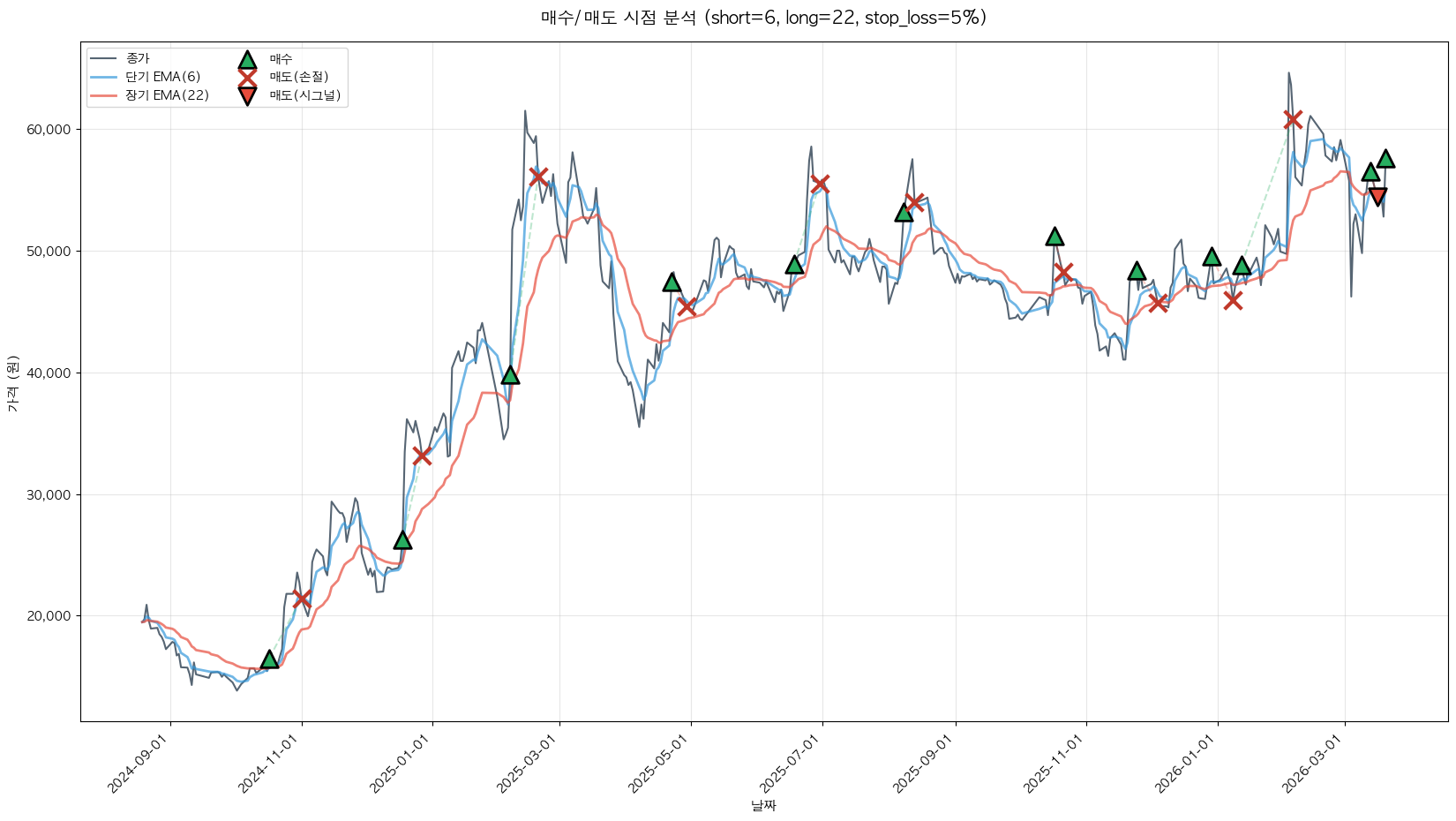 전진건설로봇 트레이딩 시그널