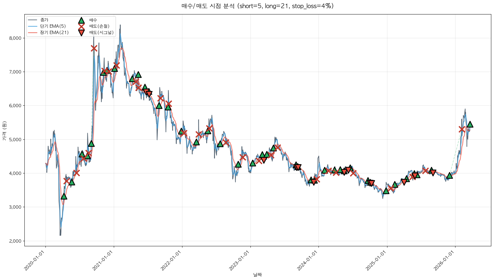 지엠비코리아 트레이딩 시그널