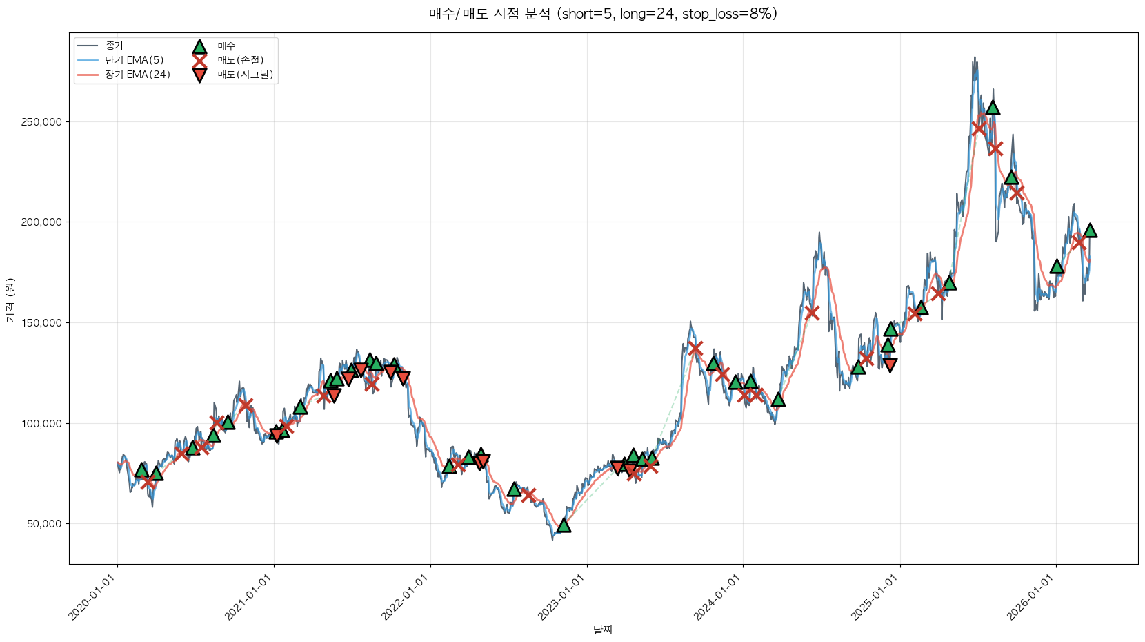 코스맥스 트레이딩 시그널