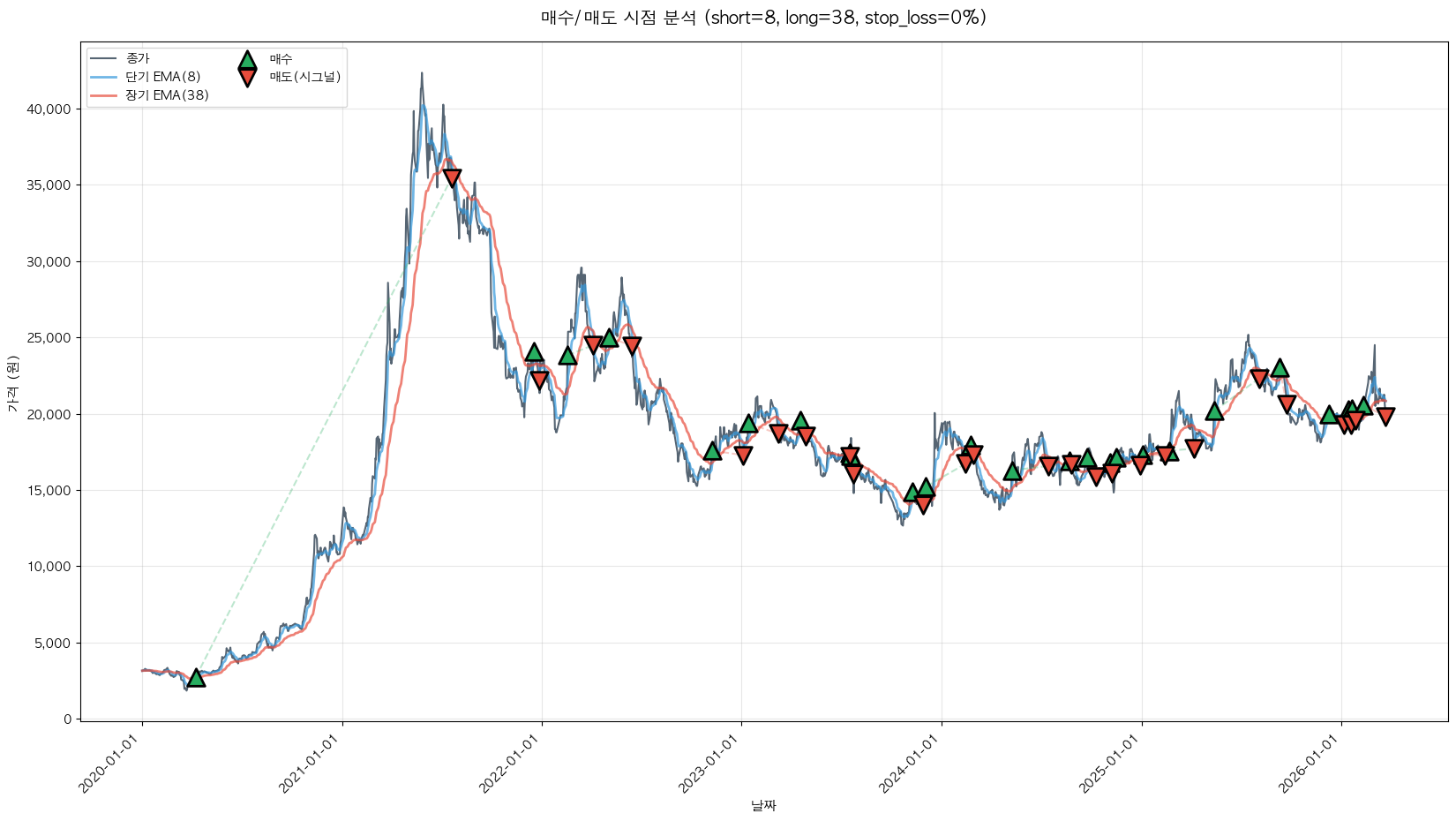 HMM 트레이딩 시그널