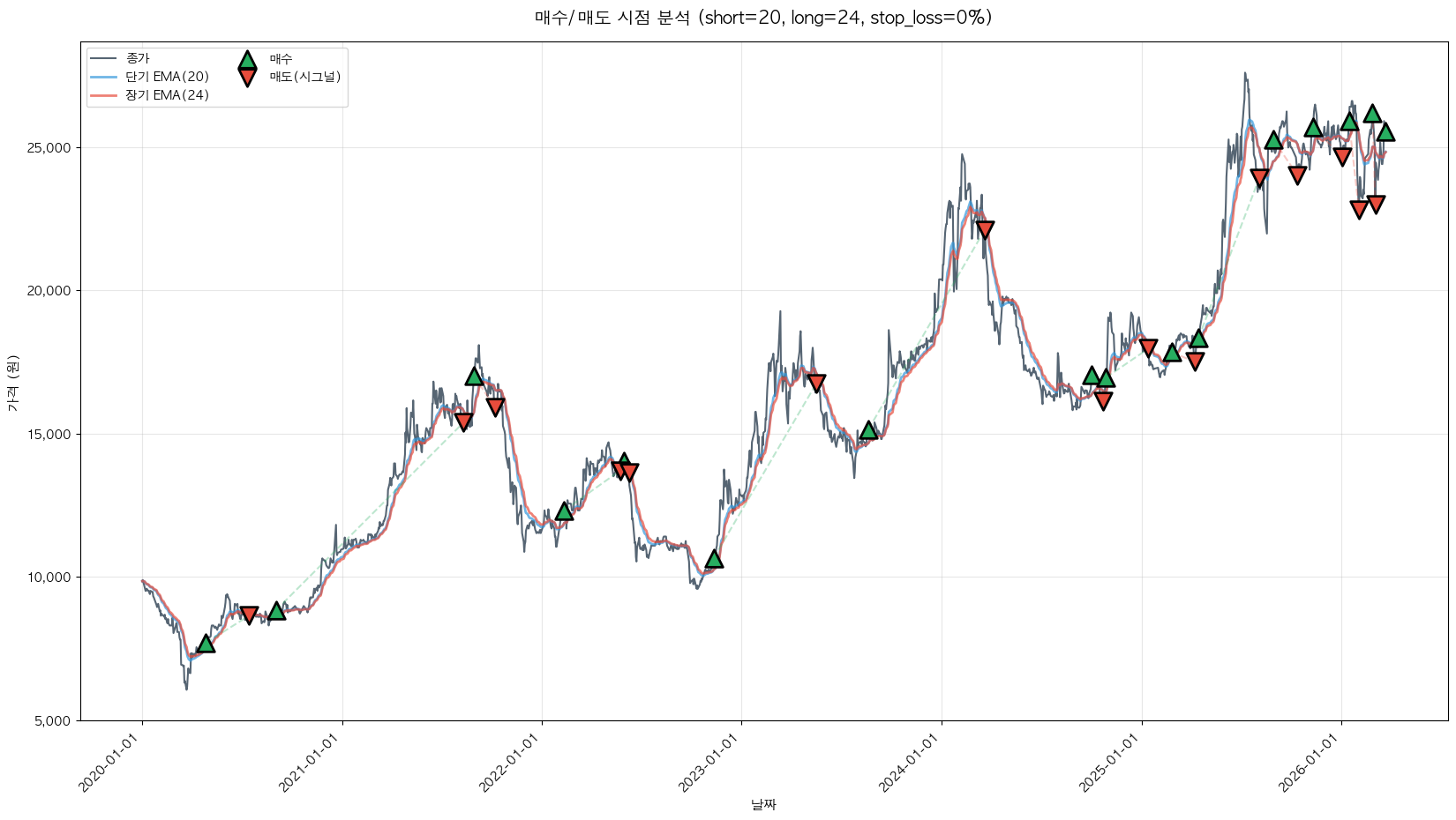 KISCO홀딩스 트레이딩 시그널