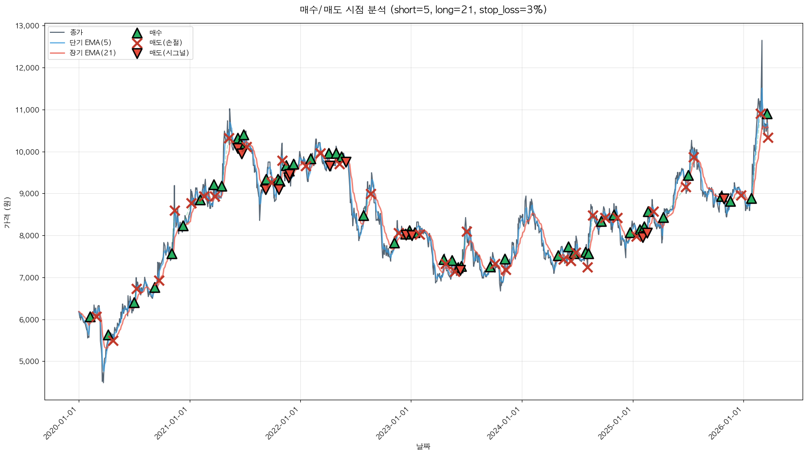 KSS해운 트레이딩 시그널
