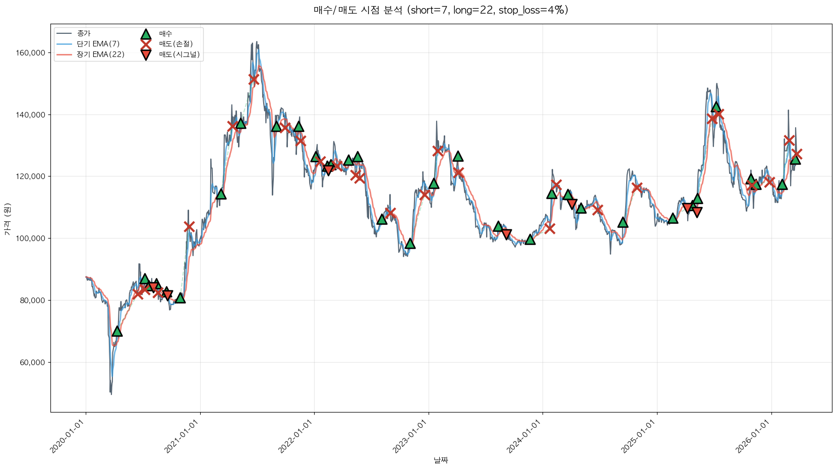 대한화섬 트레이딩 시그널