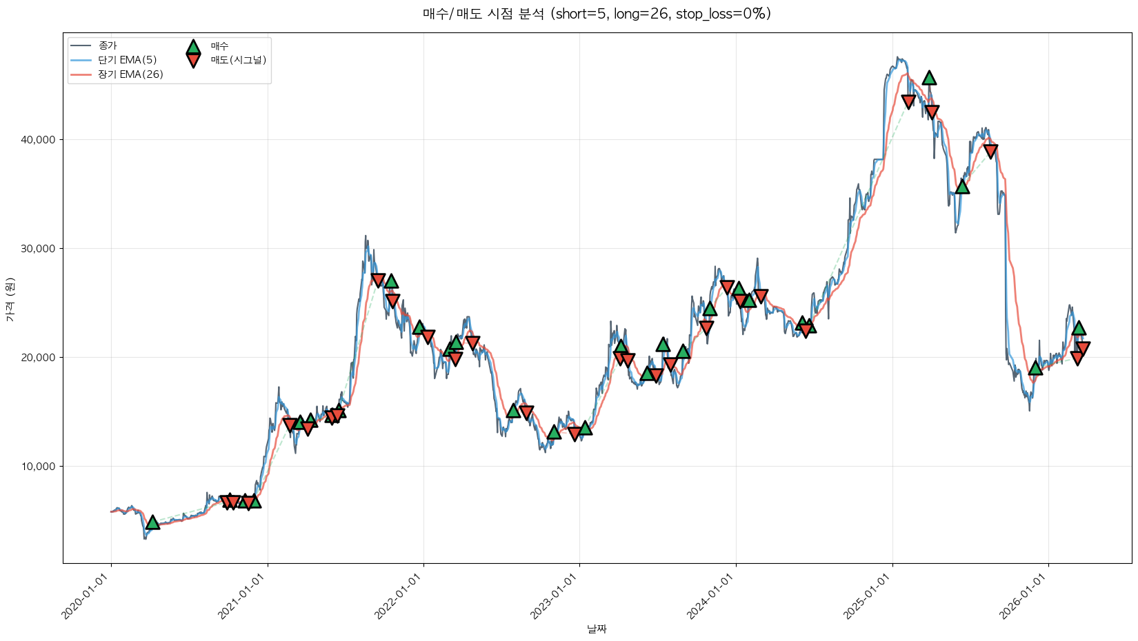 디아이동일 트레이딩 시그널