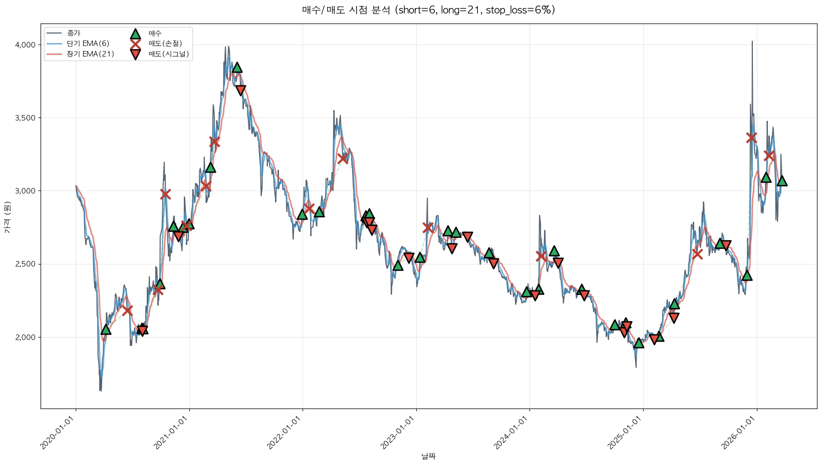 세이브존I&C 트레이딩 시그널