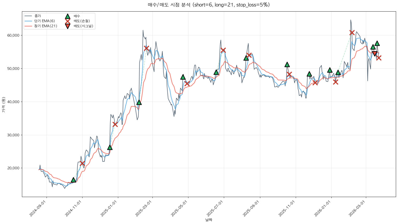 전진건설로봇 트레이딩 시그널