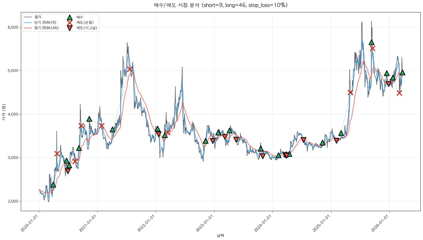 한진중공업홀딩스 트레이딩 시그널
