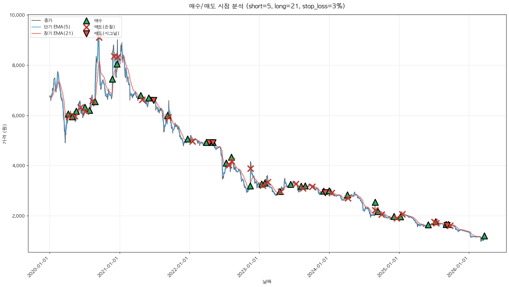 핸즈코퍼레이션 트레이딩 시그널