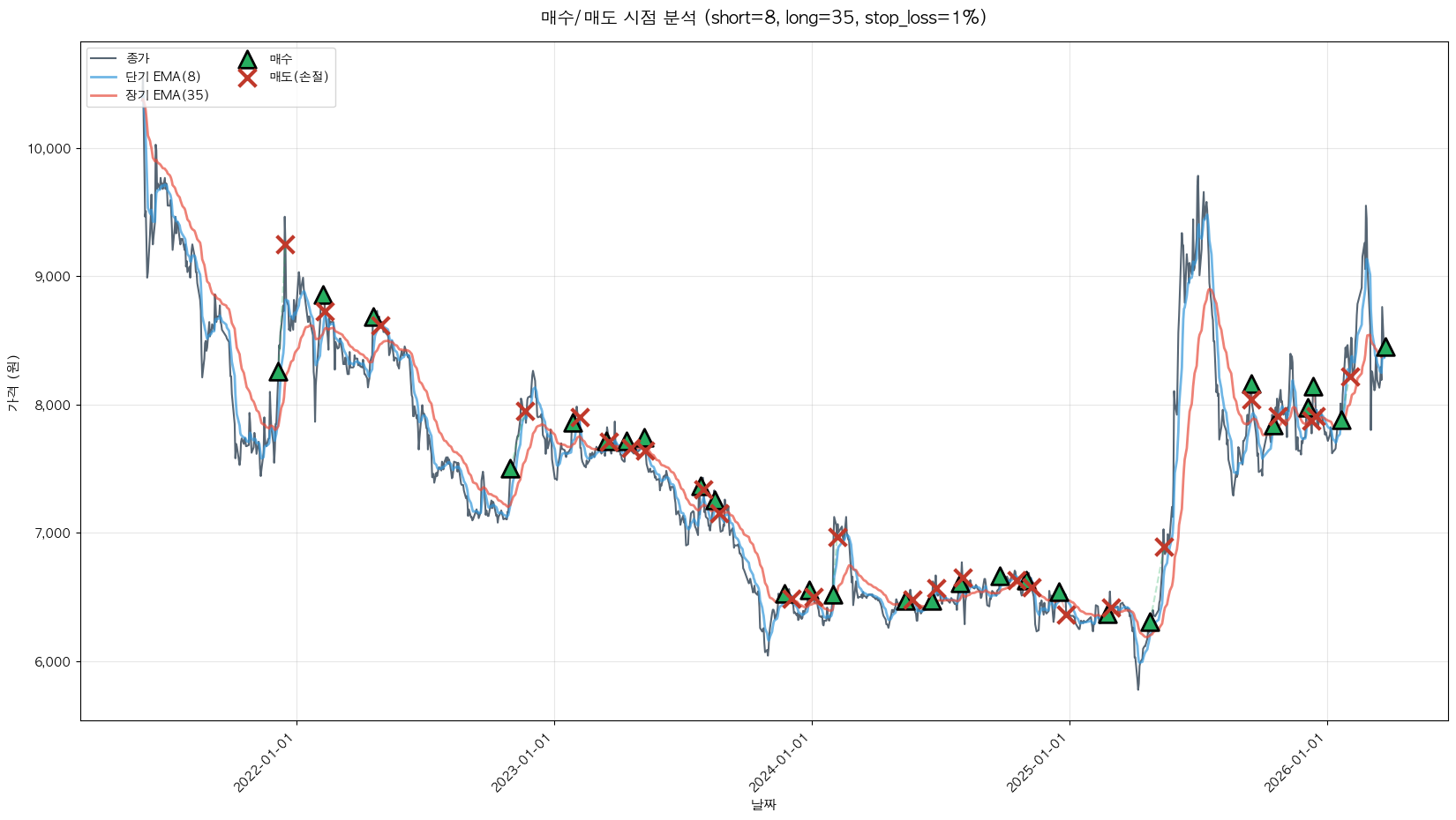 LX홀딩스 트레이딩 시그널