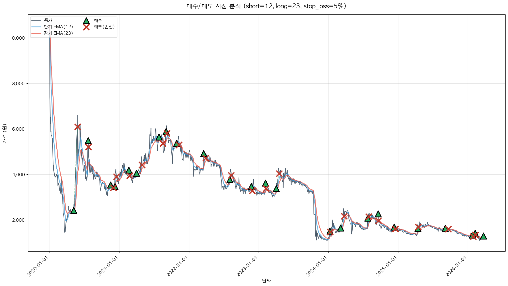 대양금속 트레이딩 시그널